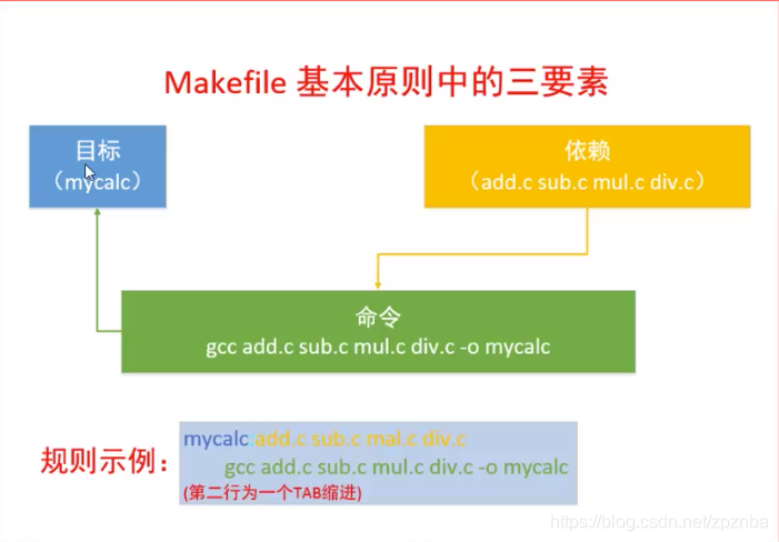 Makefile的简单使用 一 Zpznba的博客 Csdn博客