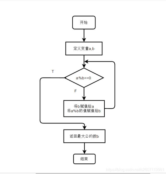 运行最大公约数的常用算法 并比较其运行时间 C的博客 程序员资料 程序员资料 运行最大公约数的常用算法 并比较其运行时间 C的博客 程序员资料 程序员资料