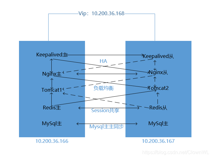 keepalived+nginx+tomcat+redis+mysql主主架构部署_keepalived nginx mysql+redis ...