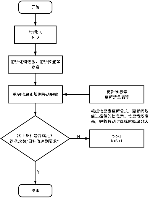 蟻群演算法流程簡圖