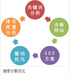 Web页面性能优化以及SEO