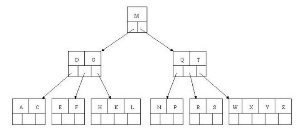 数据库b+树索引原理_b树的建立过程