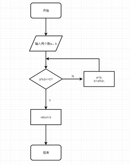 四种方法求两个数的最大公约数