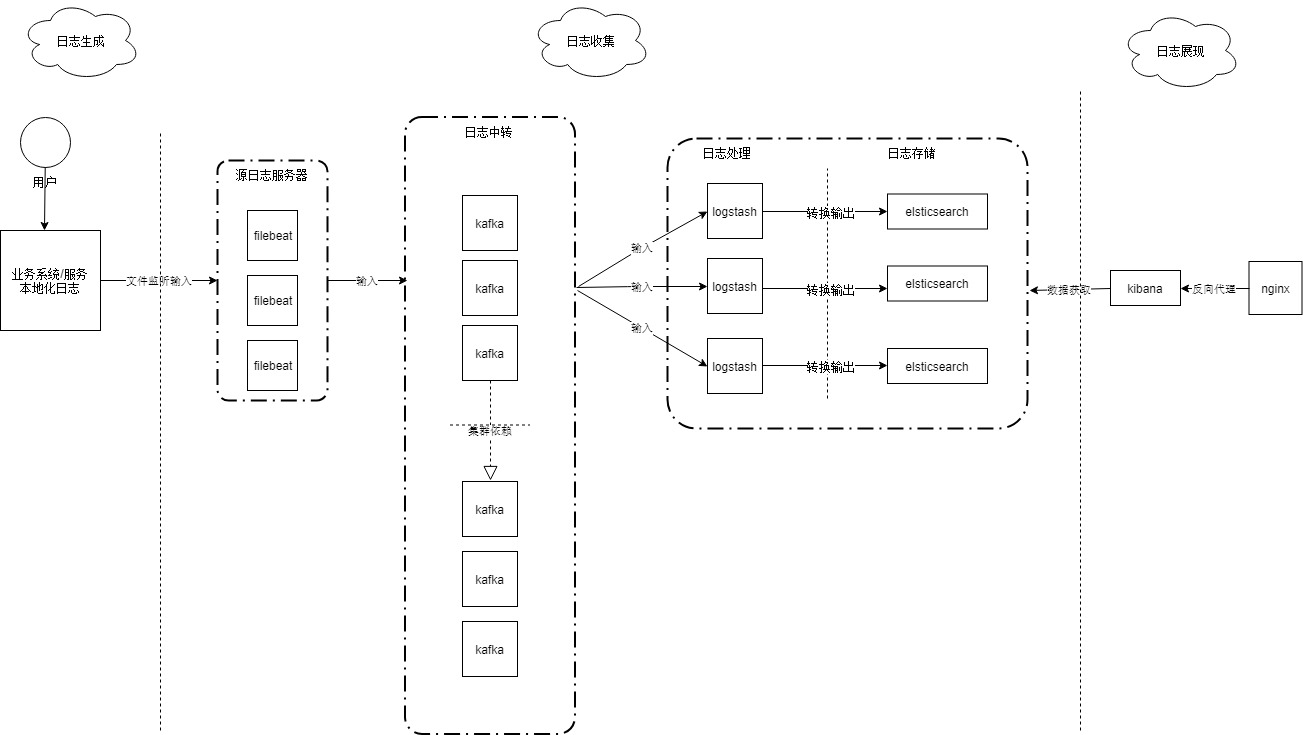 elk+filebeat+kafka日志收集方案