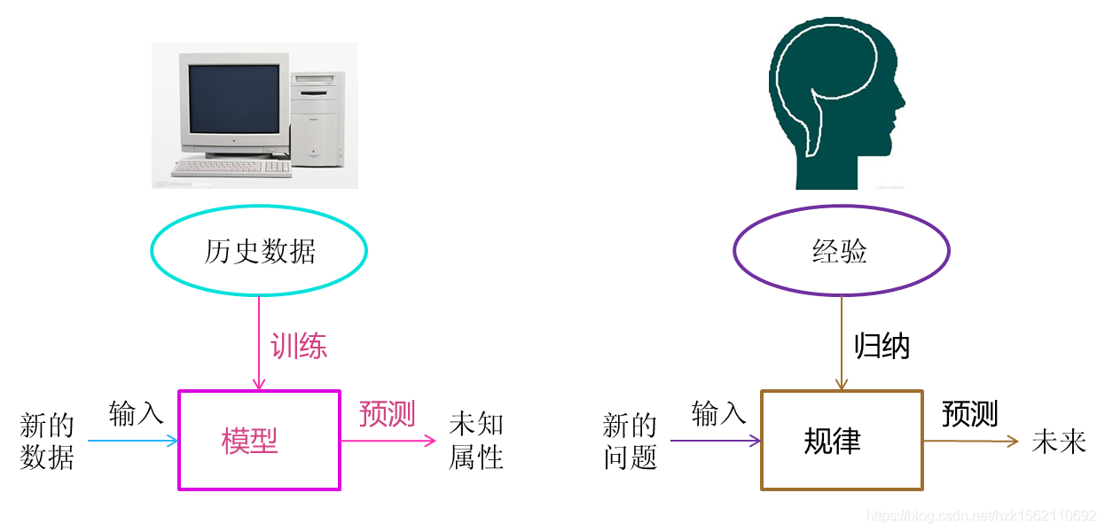 机器学习的图解