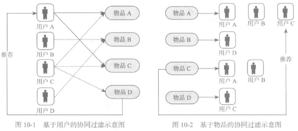 协同过滤推荐算法在python上的实现