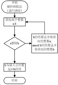 图2-2 辗转相除法（递归调用）流程图