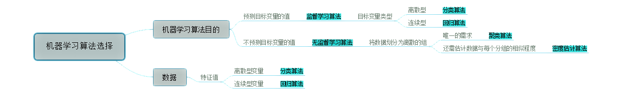 如何初步选择合适的算法