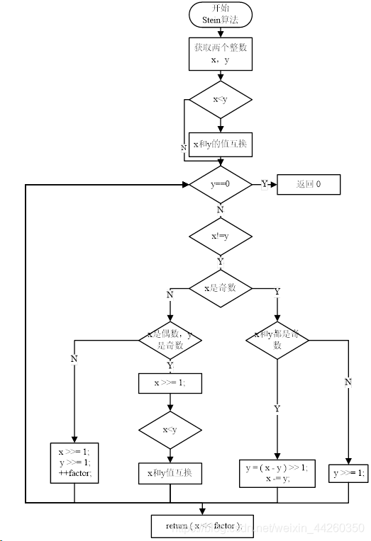 图2-5 Stein算法（非递归）流程图