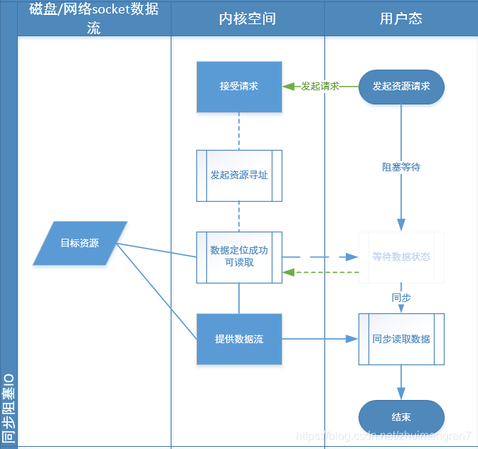 同步阻塞模型交互图