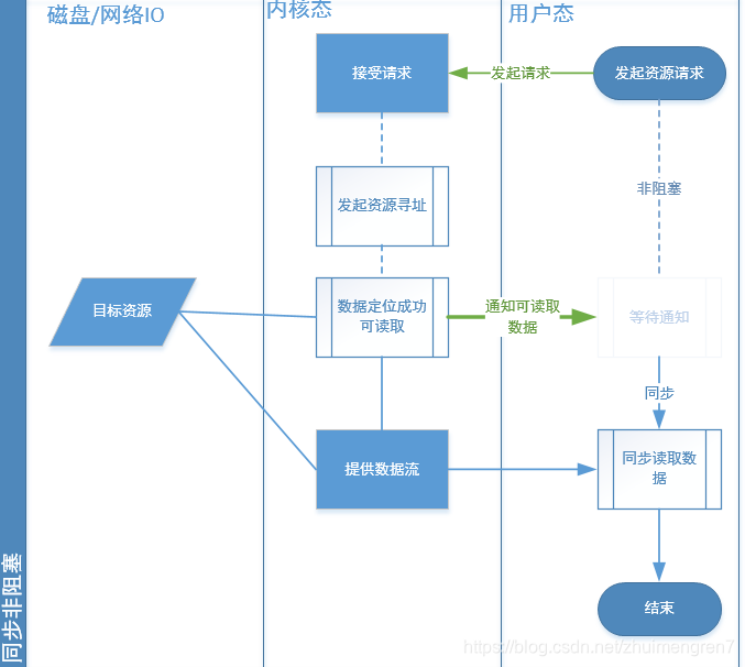 同步非阻塞交互图