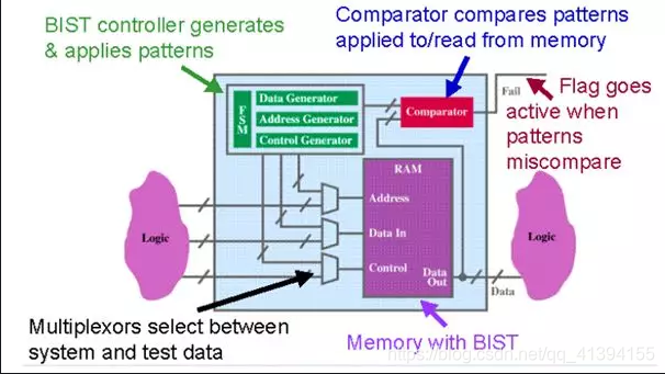 ASIC--DFT可测性设计工程师_asic flow中的dft目的是什么-CSDN博客