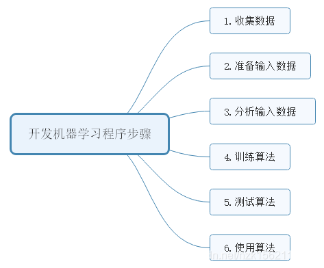 开发机器学习程序步骤