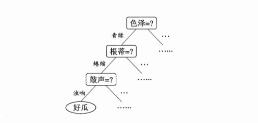 西瓜判断决策树