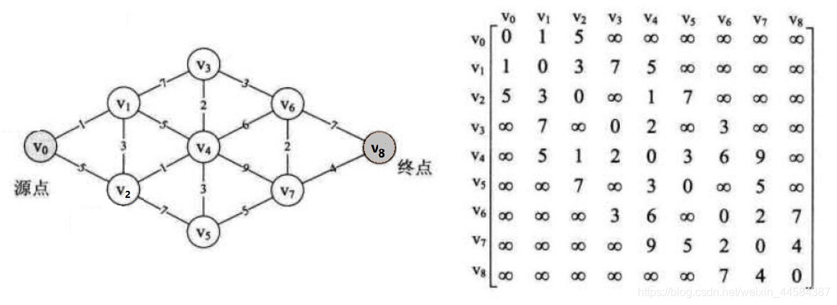 迪杰斯特拉算法