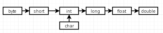byte->short->int->long->float->double