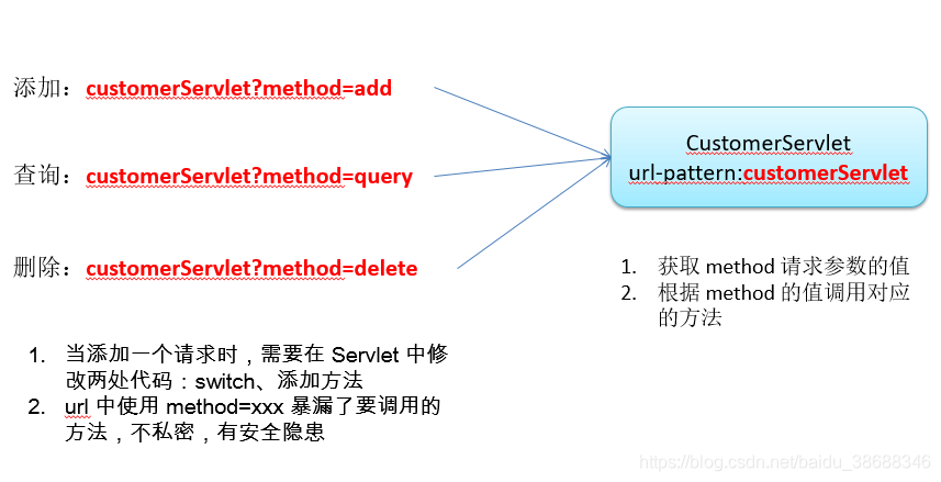 多个请求对应一个Servlet：方法一