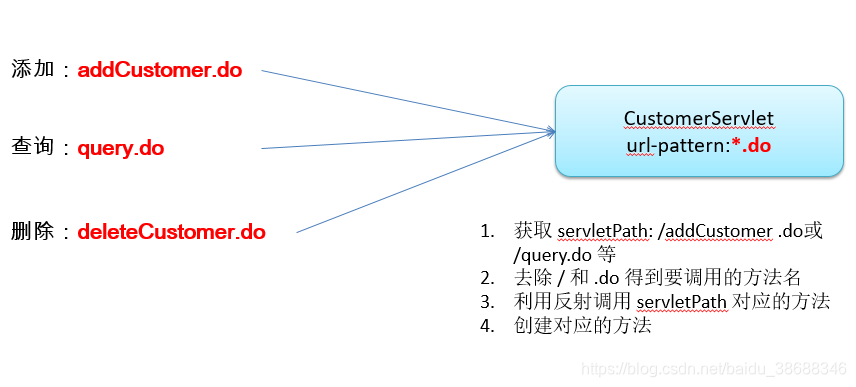 多个请求对应一个Servlet：方法二