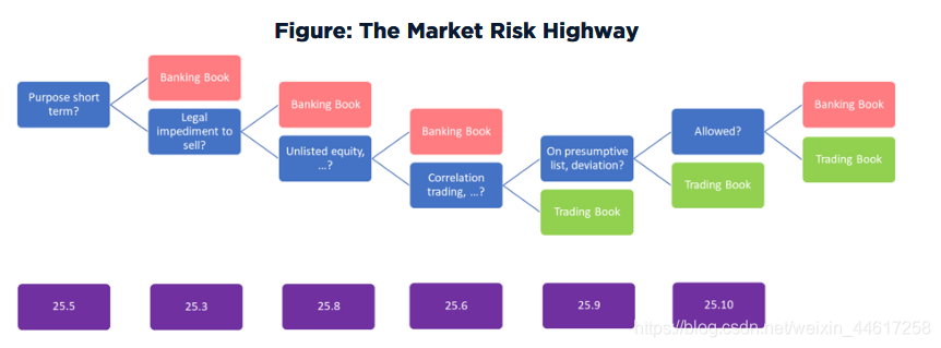 the market risk highway