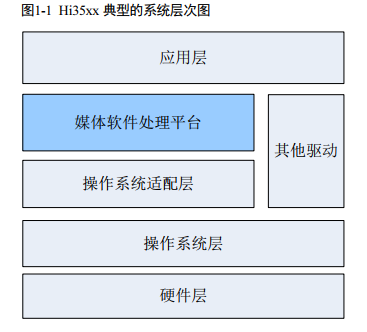【HISI系列】海思媒体处理平台架构分析