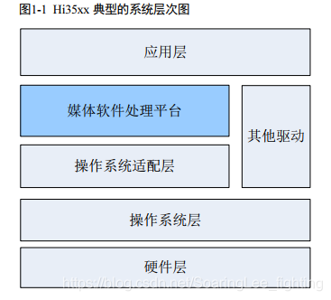 【HISI系列】海思媒体处理平台架构分析