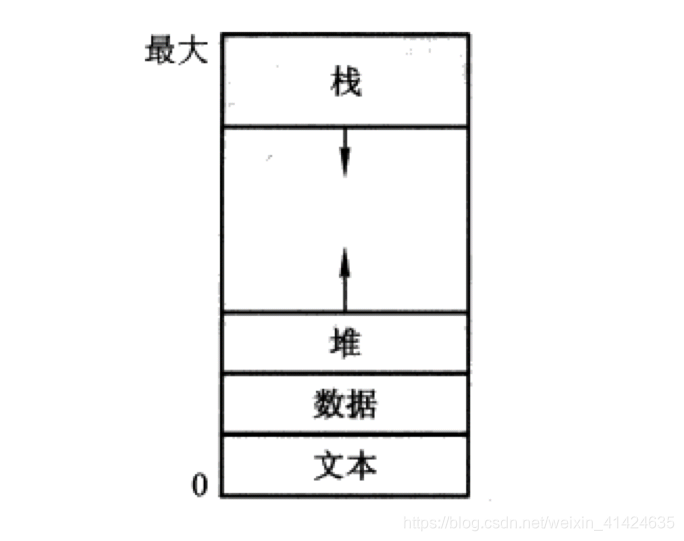 内存中进程的结构