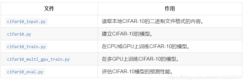 一、下载cifar-10数据 运行cifar10_download.py代码,成功将