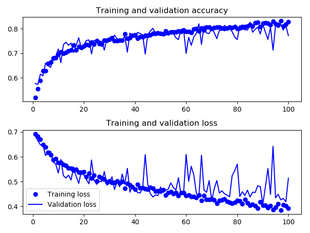 python深度学习--dogs_vs_cat小量数据集训练_dogs-vs-cats-CSDN博客