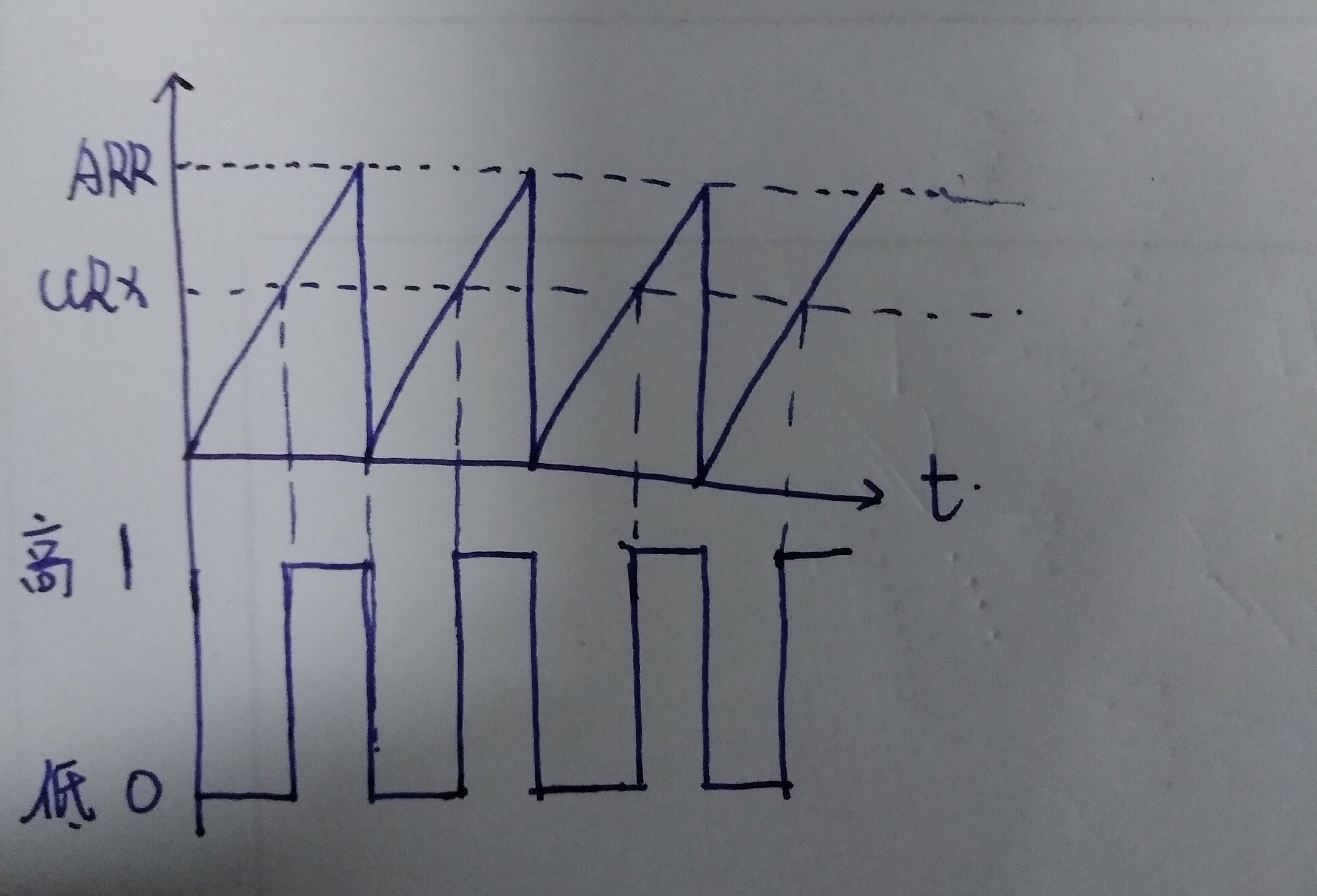 这是PWM的工作过程图