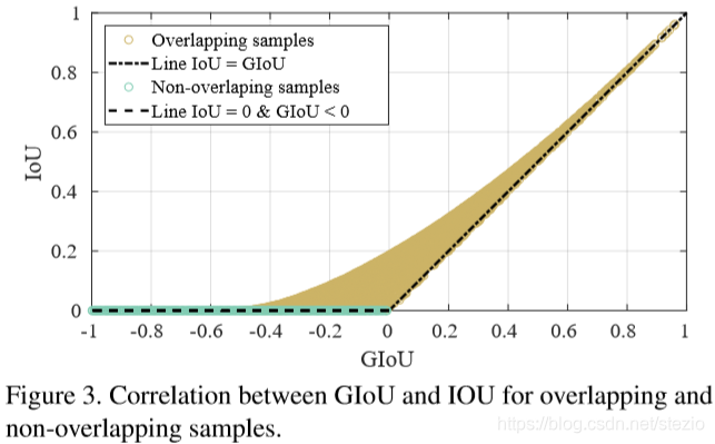 论文笔记:GIoU_水不在深有江的博客-CSDN博客