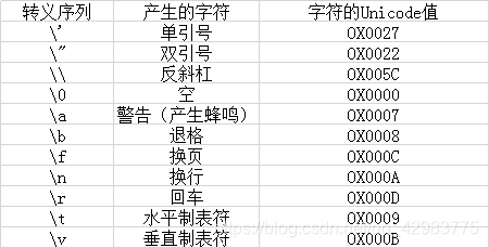 html字符转义 utf-8_java %的转义字符_mysql单引号字符转义