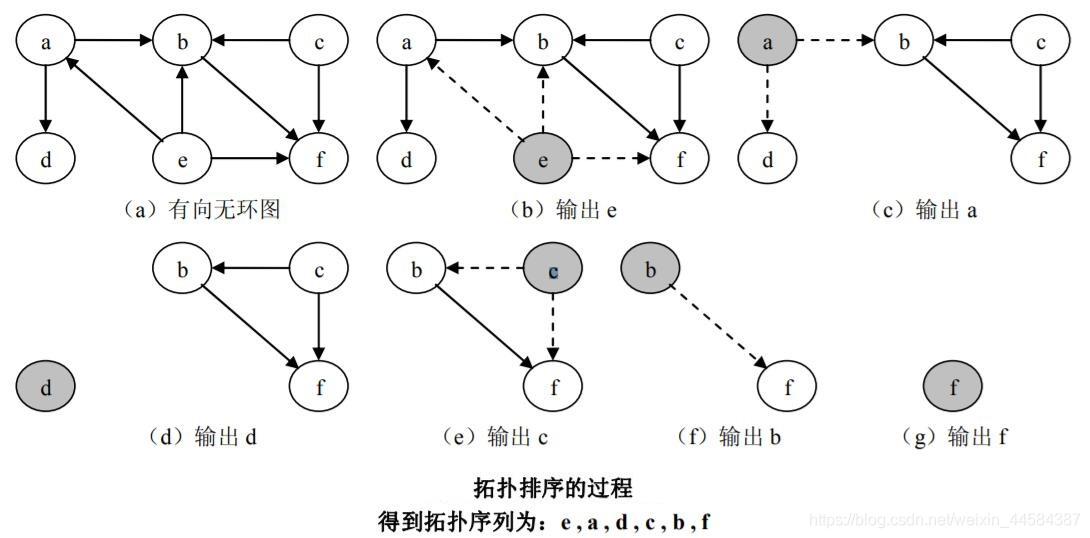 拓扑排序