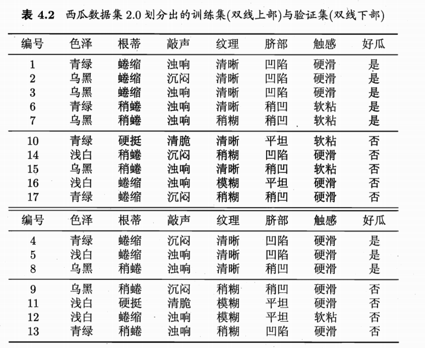 训练集和验证集