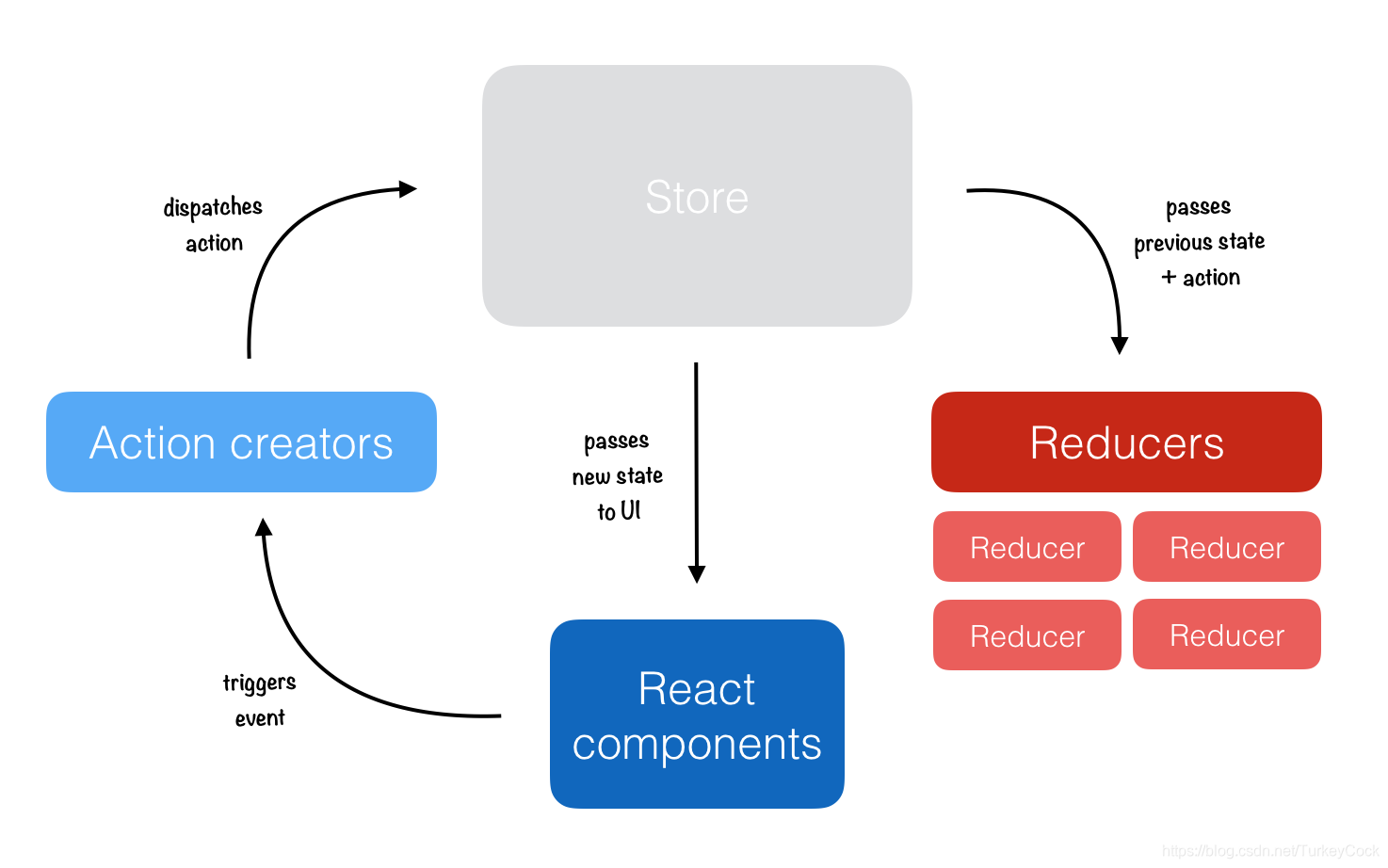 Action creator. React Store. Redux Action Reducer. Redux схема. React Redux.