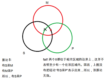 逻辑学学习.8 --- 三段论逻辑(二):用文恩图检验三段论的有效性