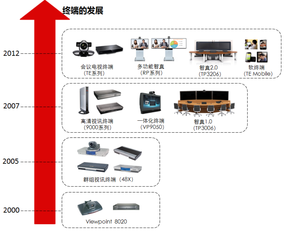 HUAWEI视讯技术学习笔记