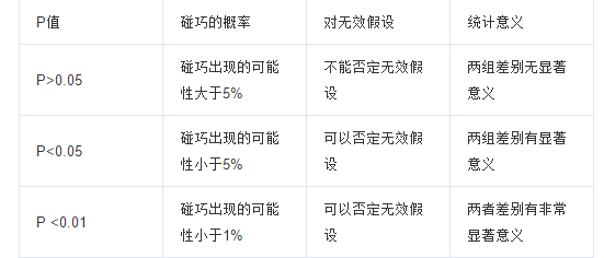 统计——假设检验与p值
