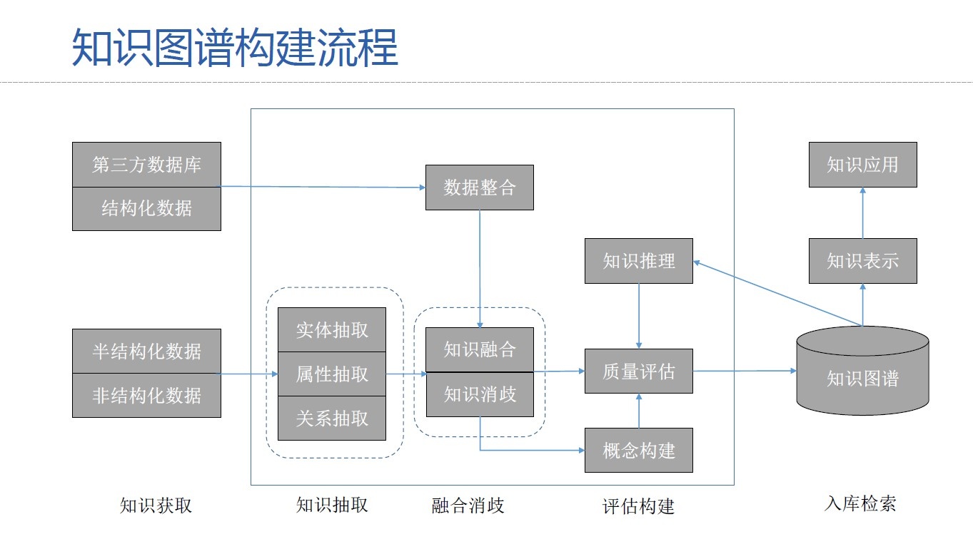 知识图谱架构（Knowledge Graph）