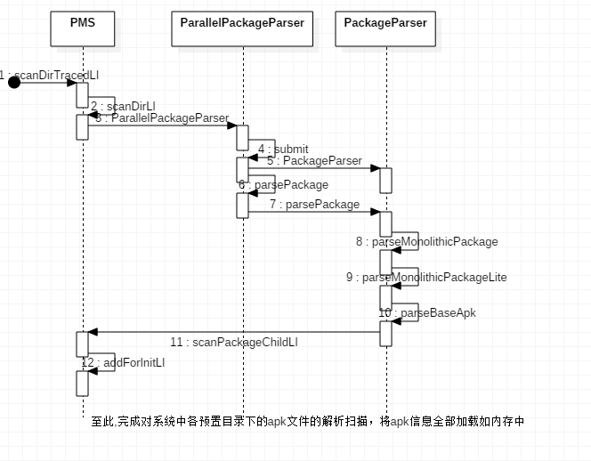 PMS构造函数流程分析