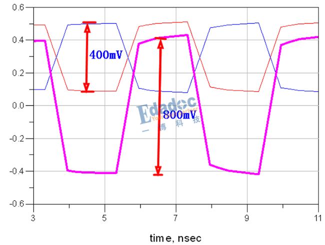 阻抗匹配简单介绍_单端阻抗和差分阻抗有什么区别-csdn博客