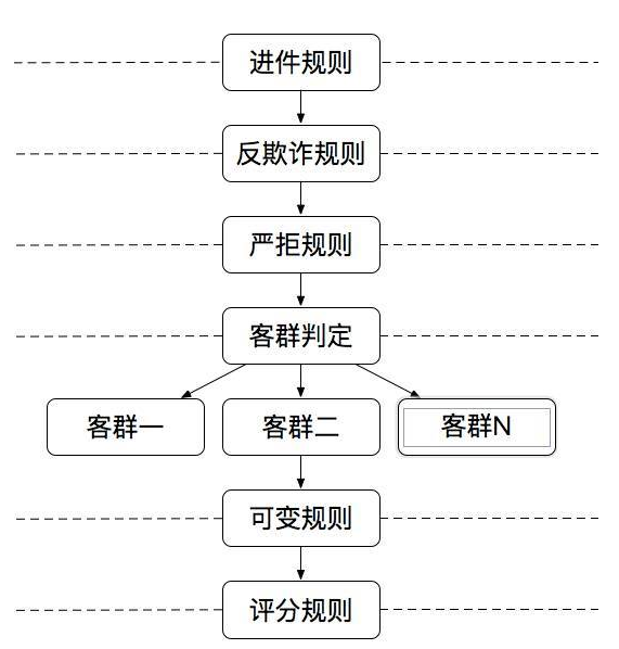 一般的审批风险政策决策流