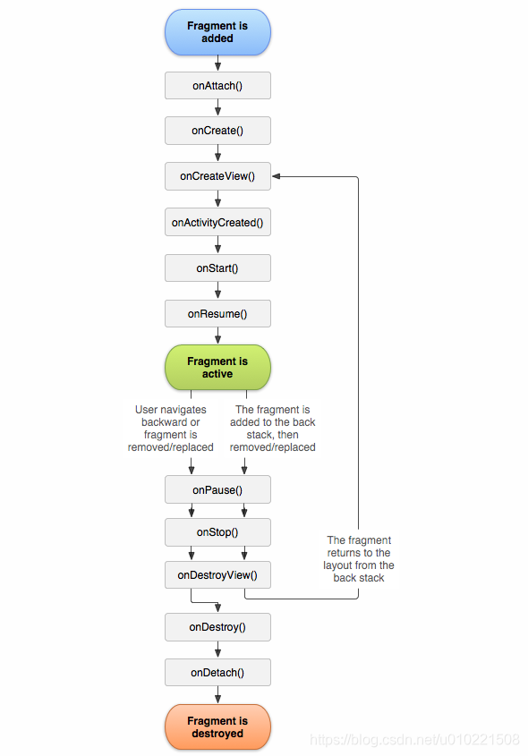 Fragment生命周期，以及hide()  show()  replace()  add()  remove()  addToBackStack(null)等对Fragment生命周期的影响