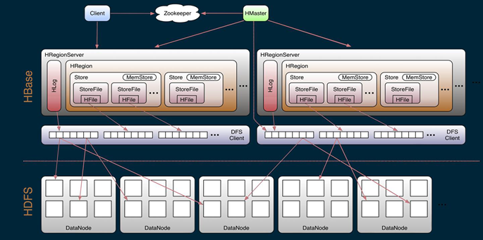 Analysis of HBase Architecture and System Structure (6) - Programmer Sought