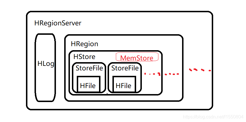 RegionServer