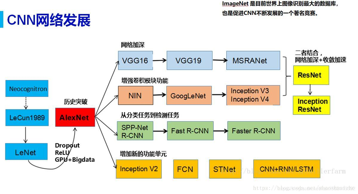 CNN网络发展