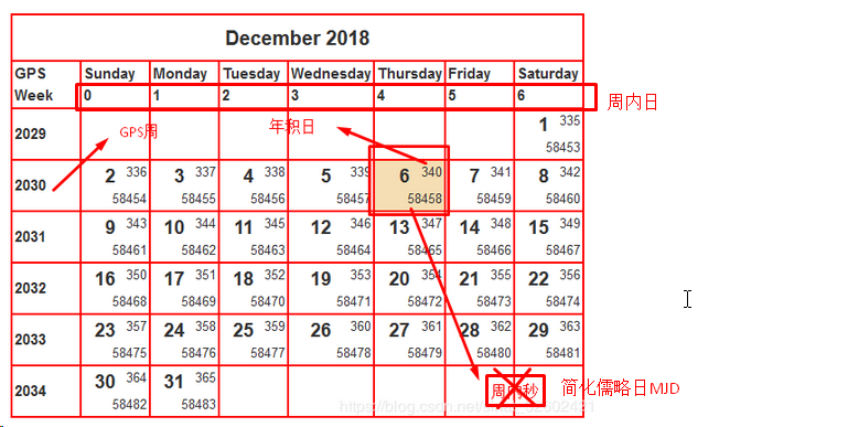 （20181206）在线计算GPS周、北斗周、周内日、年积日、简化儒略日_gps周计算器 在线-CSDN博客