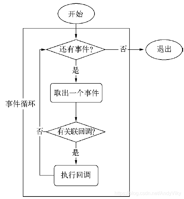 事件循环