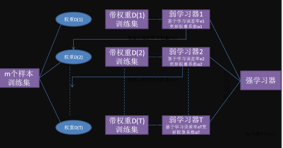 集成学习和Boosting原理总结