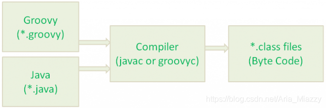 java groovy编译器，spring boot