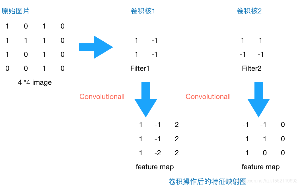 4*4 image与两个2*2的卷积核操作结果